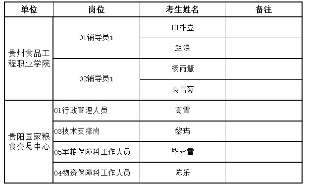 2023貴州省糧食和物資儲(chǔ)備局所屬事業(yè)單位招聘工作人員（第二批）體檢公告（8.11體檢）