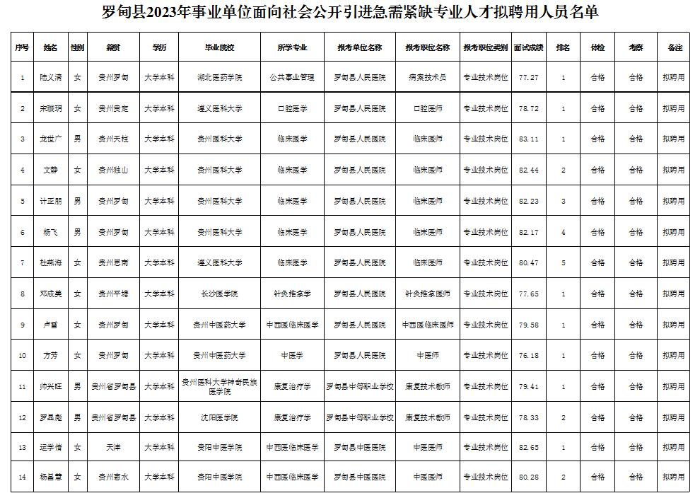 2023黔南羅甸縣事業(yè)單位引進(jìn)急需緊缺專(zhuān)業(yè)人才擬聘用人員名單公示