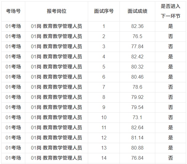 2023年貴州航天職業(yè)技術(shù)學(xué)院基層公開選調(diào)事業(yè)單位工作人員面試成績的公告