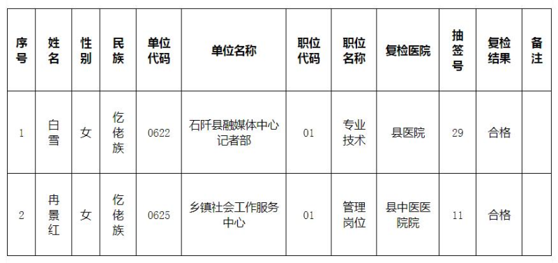 2022銅仁石阡縣招聘事業(yè)單位工作人員體檢復查結果公示