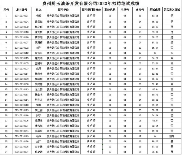 2023貴州黔玉油茶開發(fā)有限公司招聘筆試成績及資格復審的通告（10.31復審）