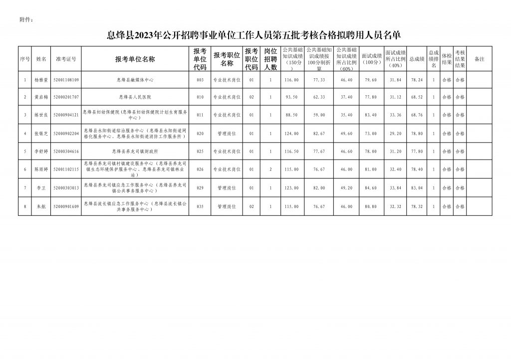 2023貴陽(yáng)市息烽縣招聘事業(yè)單位工作人員第五批考核合格擬聘用人員名單公示