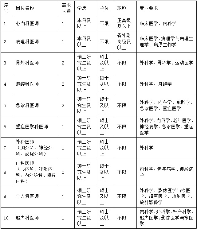 2023北京積水潭醫(yī)院貴州醫(yī)院招聘公告（14人|10.31-11.30報(bào)名）