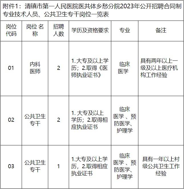 2023貴陽(yáng)市清鎮(zhèn)市第一人民醫(yī)院醫(yī)共體鄉(xiāng)愁分院招聘?。?人|12.11-12.13報(bào)名）