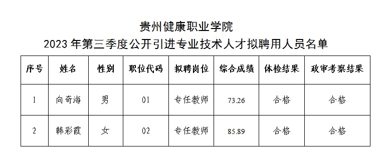 2023貴州健康職業(yè)學(xué)院第三季度公開(kāi)引進(jìn)專(zhuān)業(yè)技術(shù)人才擬聘用人員公示