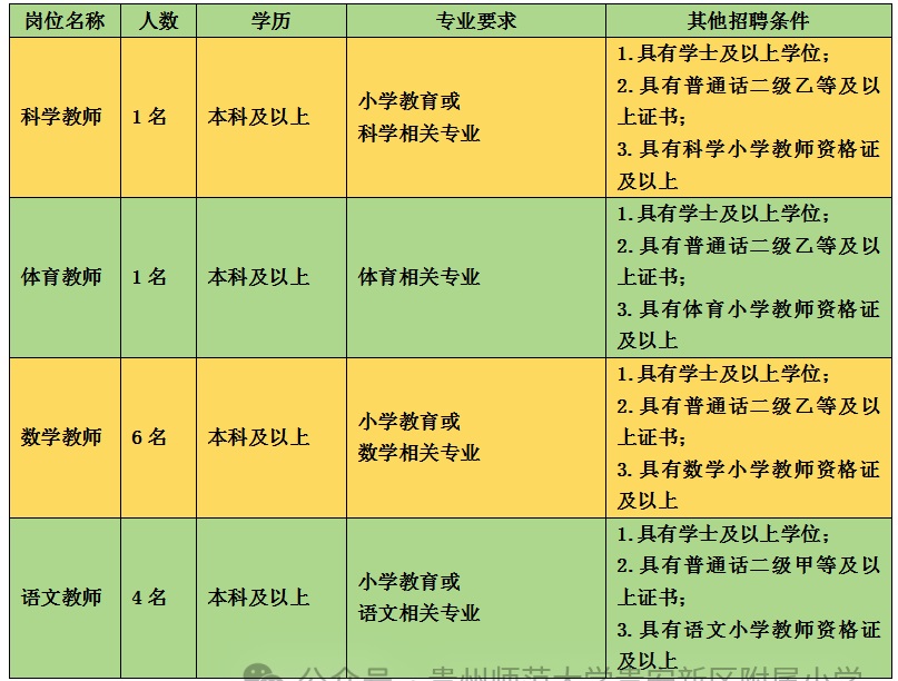 2024貴州師范大學貴安新區(qū)附屬小學春季公開招聘臨聘教師公告（12人|1.11-1.16報名）