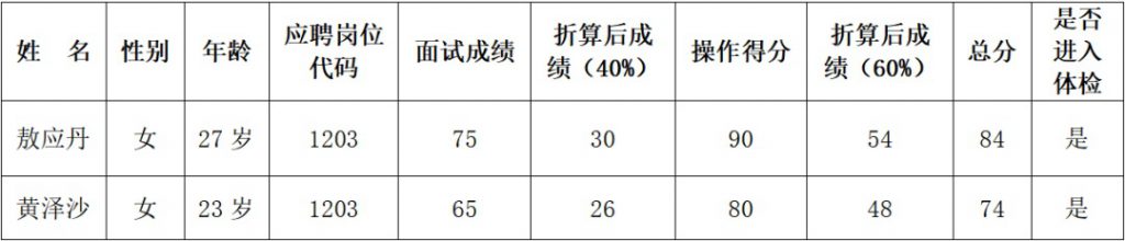 2023畢節(jié)金沙縣人民醫(yī)院醫(yī)共體新化分院、清池分院招聘合同制工作人面試成績(jī)公告