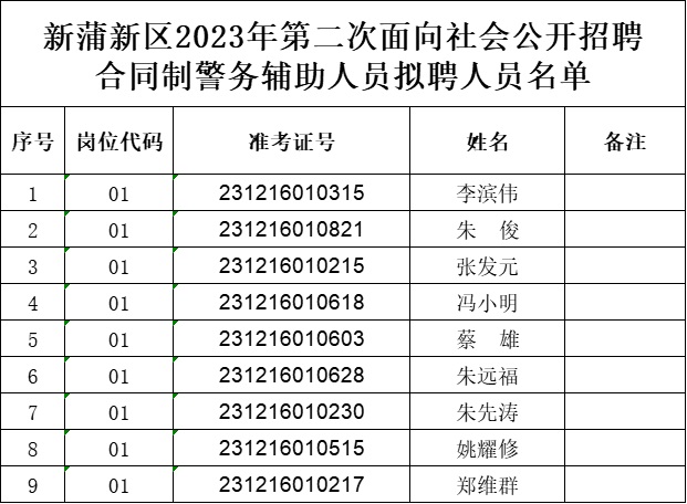 2023遵義新蒲新區(qū)招聘合同制警務(wù)輔助人員擬聘用人員公示
