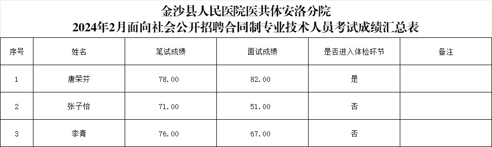 2024金沙縣人民醫(yī)院醫(yī)共體安洛分院招聘合同制專業(yè)技術(shù)人員成績公告