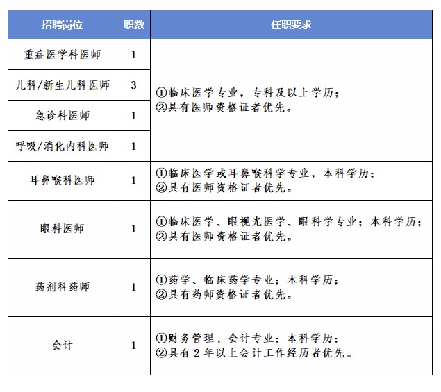 2024年貴航集團(tuán)三〇三醫(yī)院公開招聘（10人）