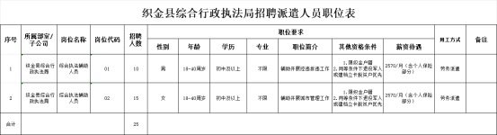 2024畢節(jié)織金縣綜合行政執(zhí)法局招聘派遣人員招聘簡章（25人|3.20-3.22報名）